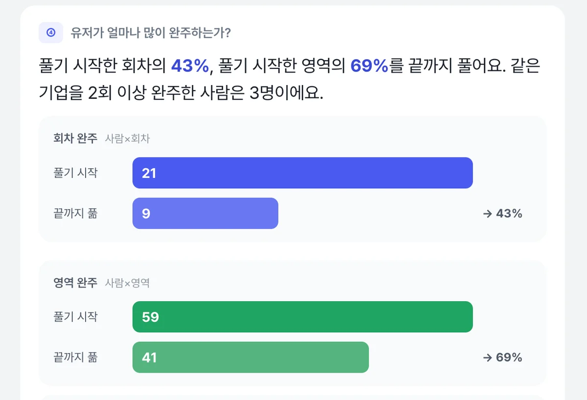 회차·영역 완주 퍼널