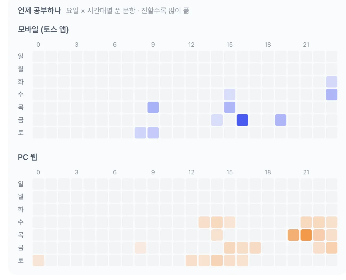 모바일과 PC의 요일 × 시간대별 풀이 히트맵
