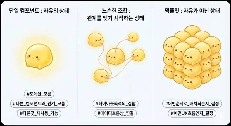 컴포넌트 결합 단계