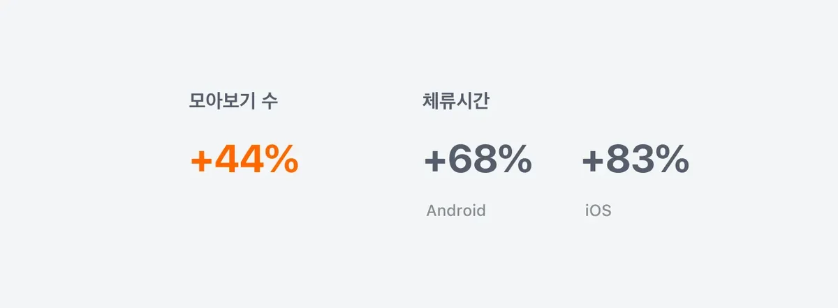프로필 화면 개편 뒤 모아보기 수와 체류 시간 변화