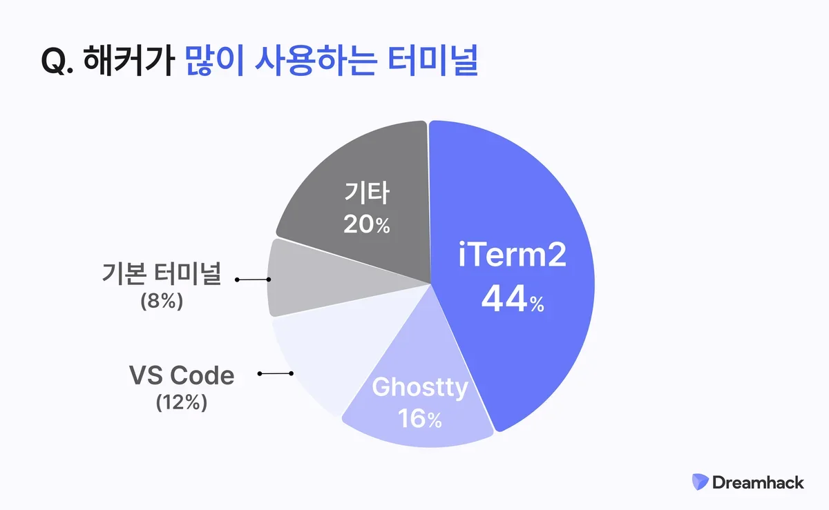 해커들이 많이 사용하는 터미널 비율을 보여주는 원형 그래프