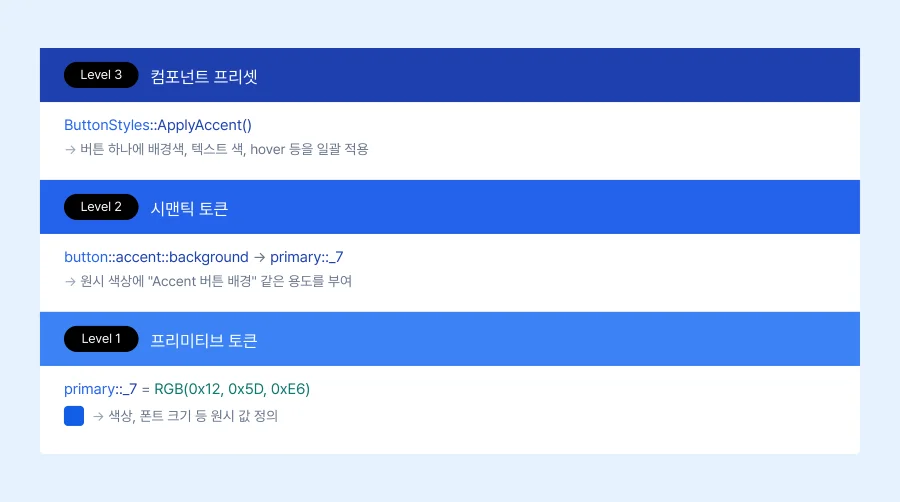 디자인 시스템 구조