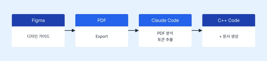Claude Code 변환 과정