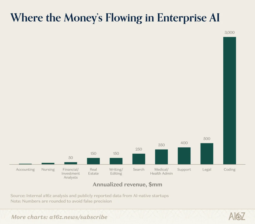a16z 엔터프라이즈 AI 도입 현황