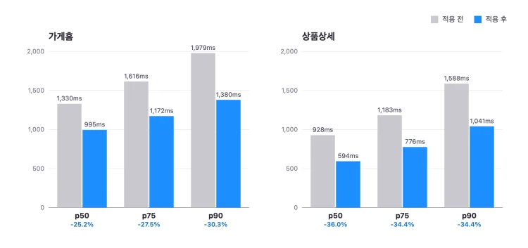 가게홈·상품상세 LCP 개선 결과