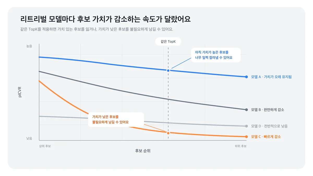 리트리벌 모델별 후보 가치 곡선