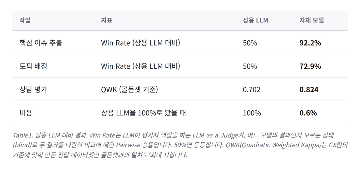 비용과 세 작업 성능 비교
