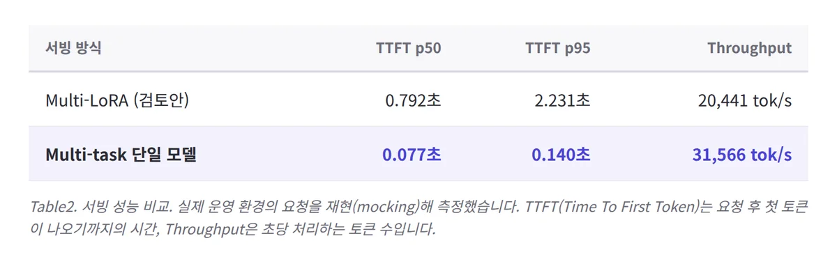 Multi-LoRA와 단일 모델의 서빙 비교