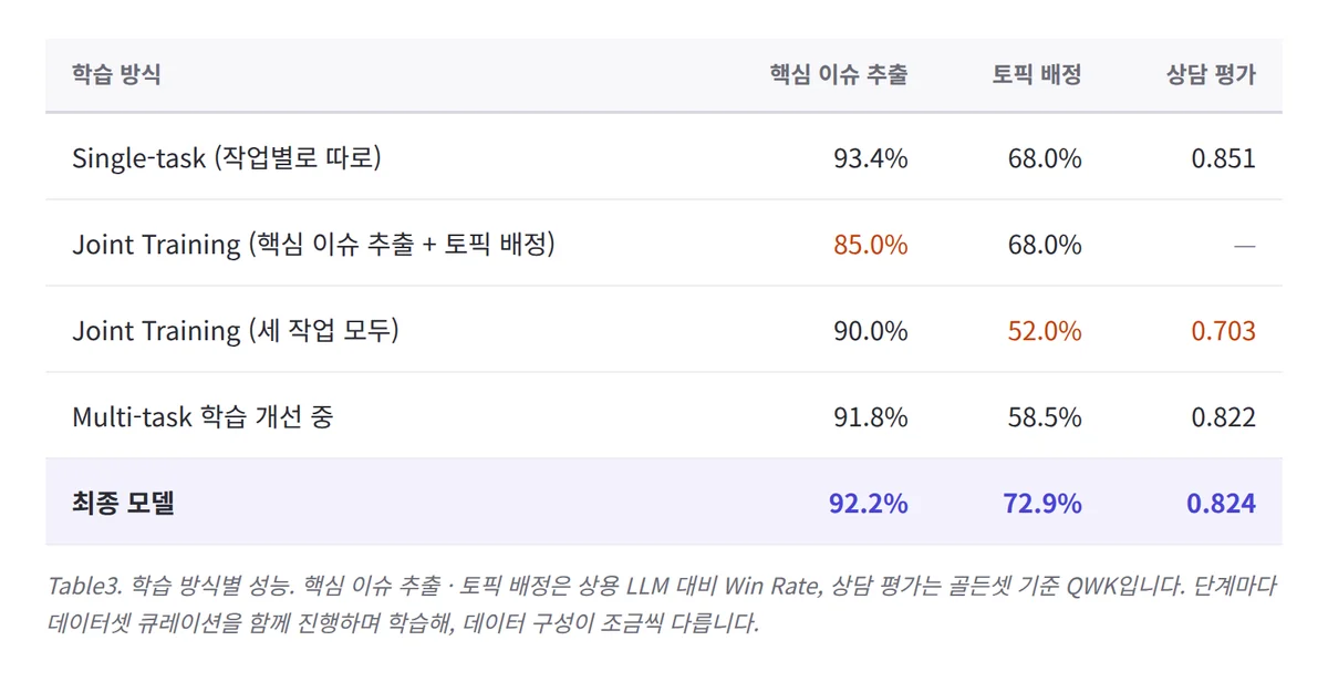 세 작업을 단순히 합쳤을 때의 성능 하락