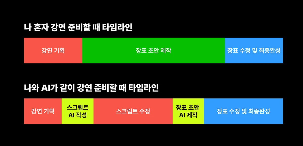 혼자 준비할 때와 AI와 함께 준비할 때의 강연 준비 타임라인