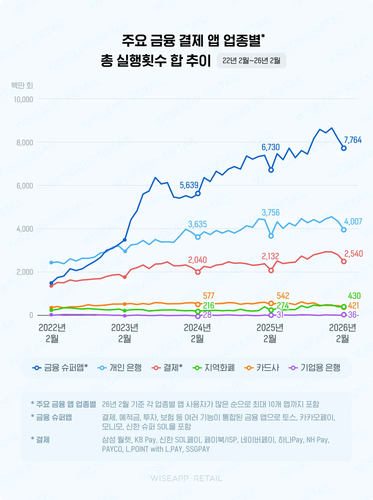 업종별 총 실행횟수 3년 추이