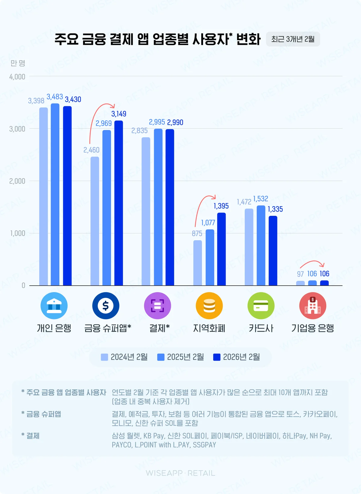 업종별 사용자 3년 추이