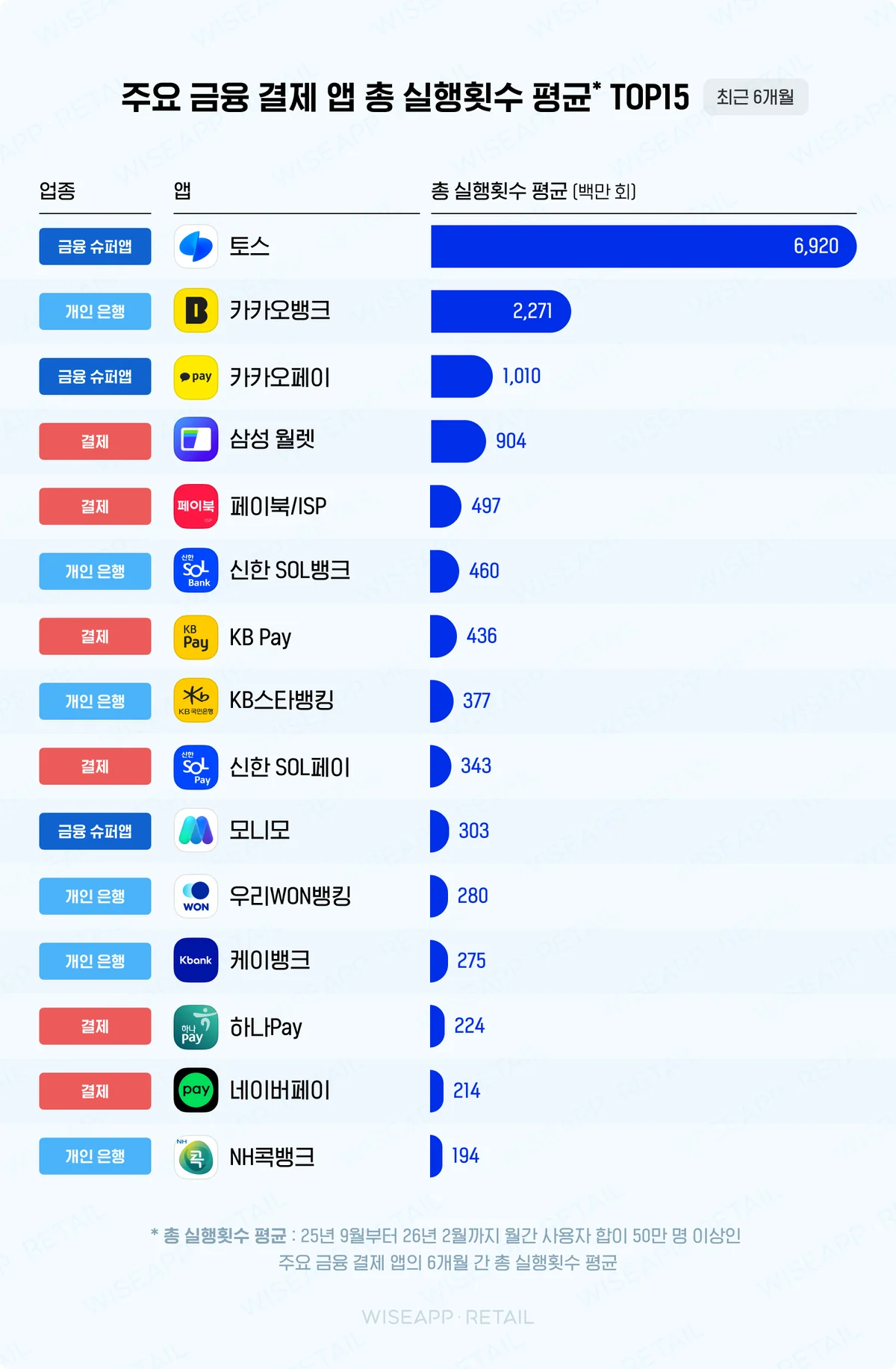 총 실행횟수 랭킹