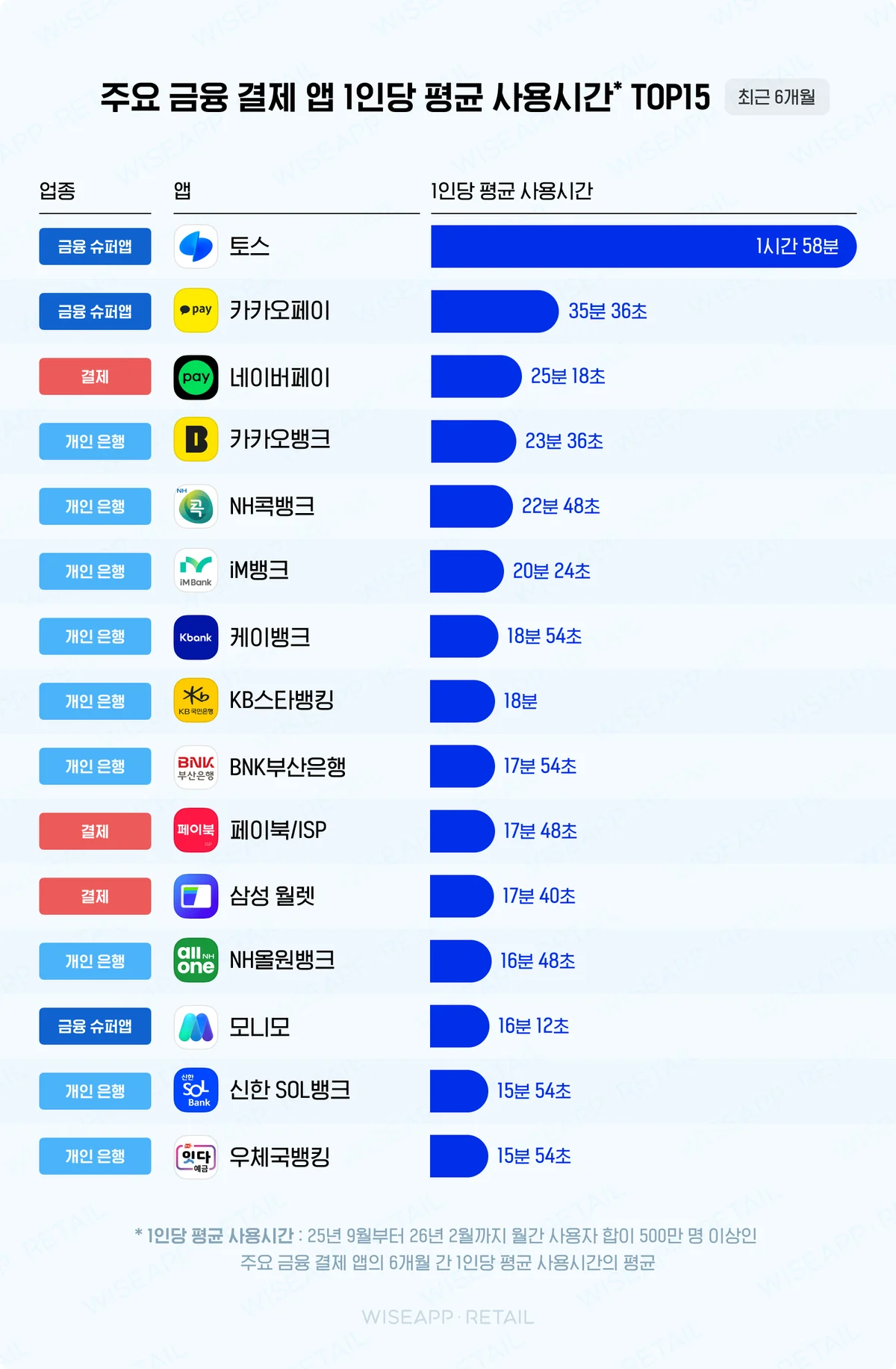 1인당 평균 사용시간