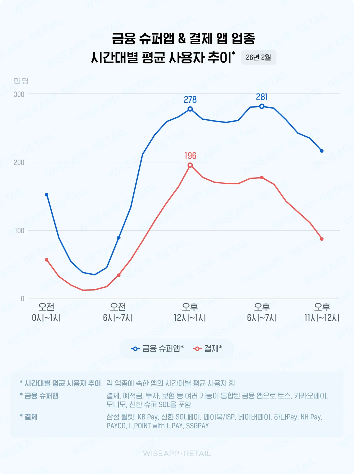 시간대별 사용 패턴