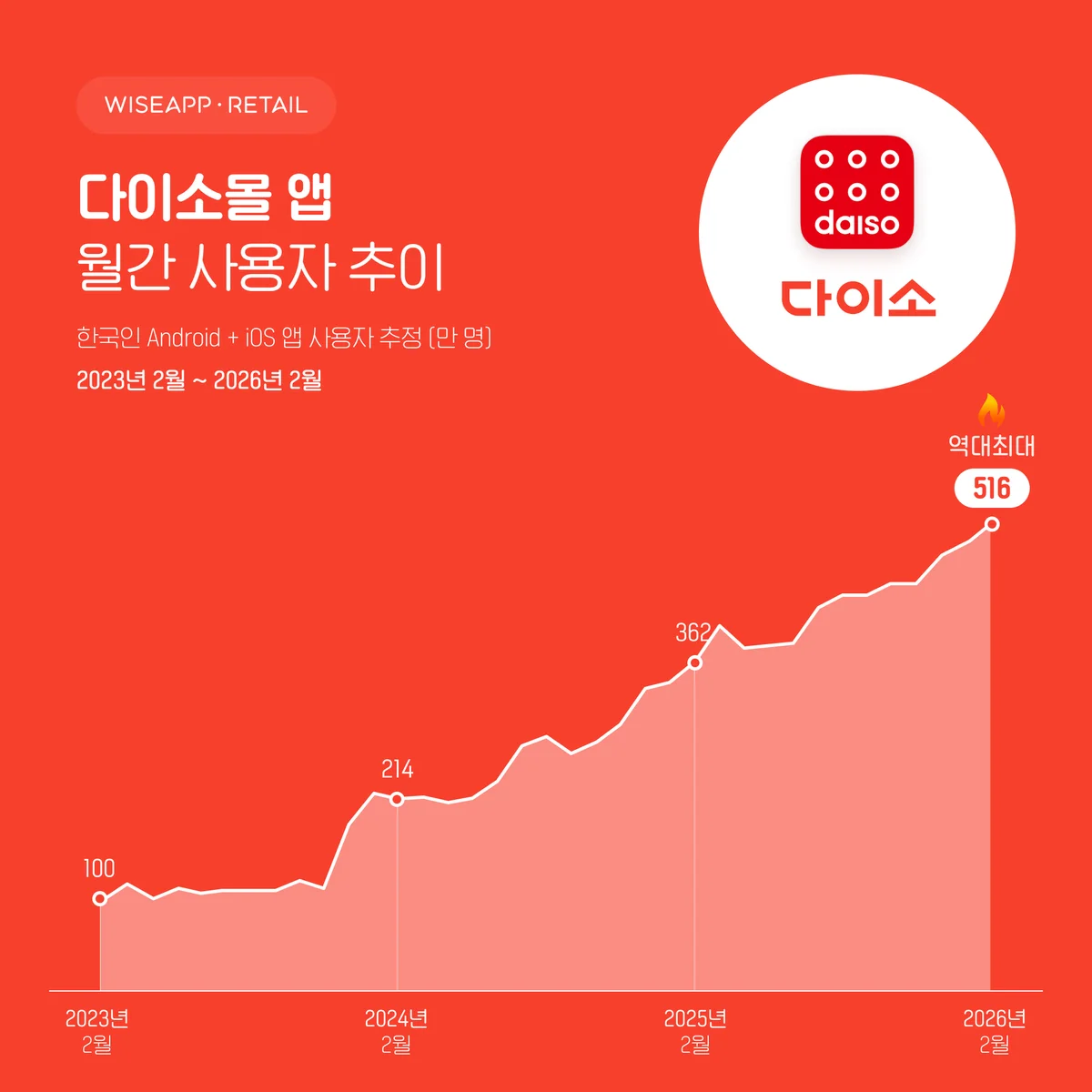 다이소몰 앱 MAU 추이