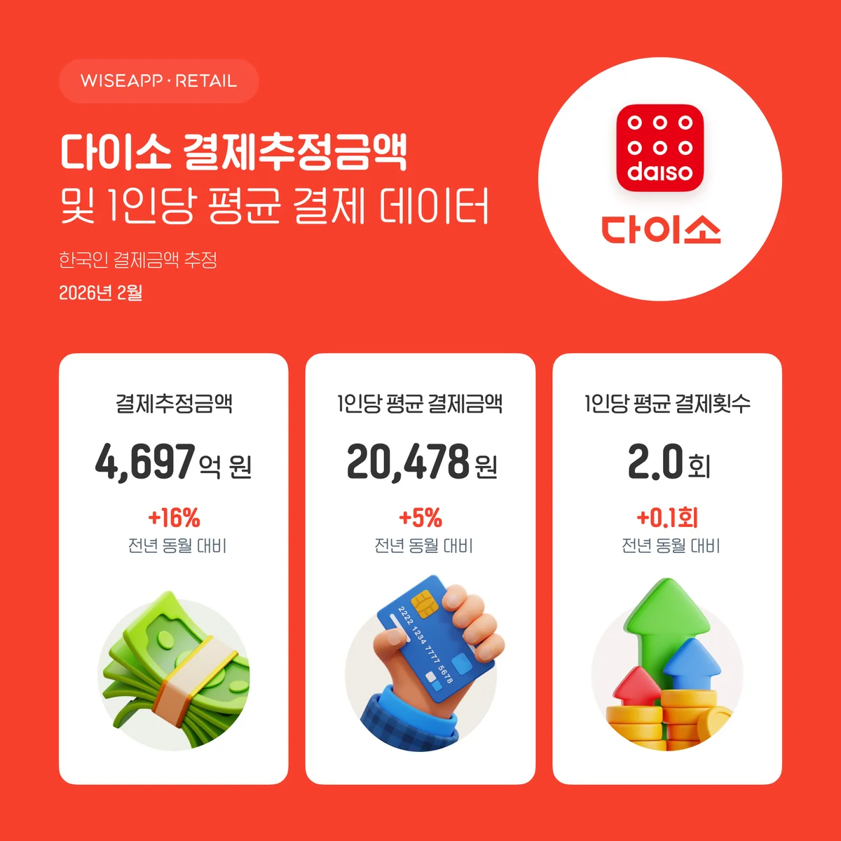 다이소 결제추정금액 및 1인당 평균 결제 데이터