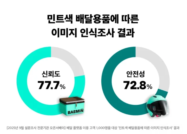 민트색 배달 용품에 대한 신뢰도 설문