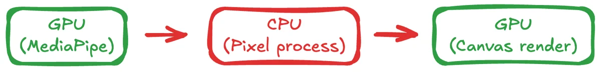 변경 전: CPU-GPU 사이에서 데이터가 왔다 갔다
