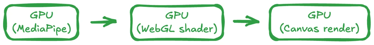 변경 후: GPU 내에서 모든 처리 완료