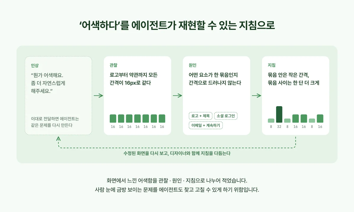 어색하다는 인상을 관찰·원인·지침으로 나눈 과정