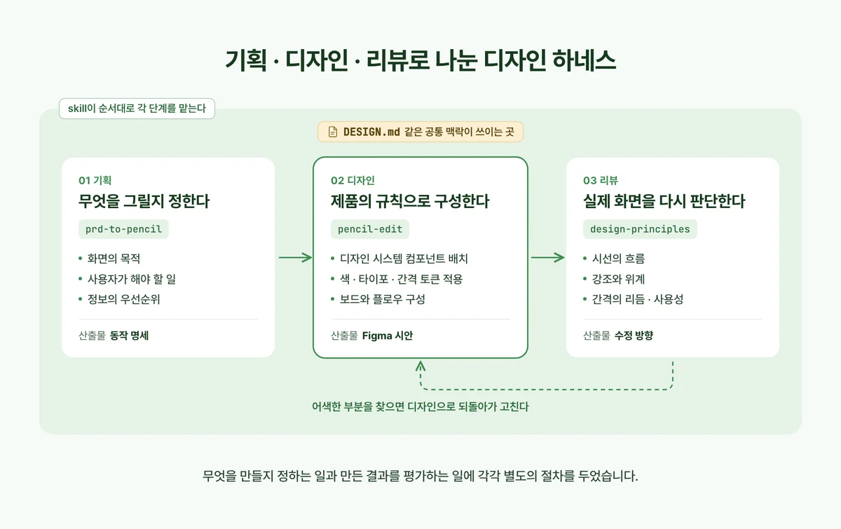 기획·디자인·리뷰로 나눈 디자인 하네스
