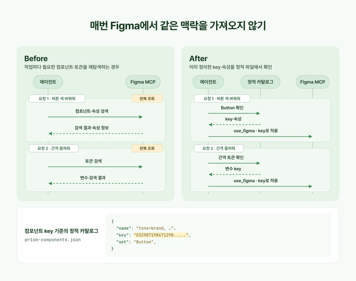 Figma를 매번 재탐색하던 흐름과 정적 카탈로그를 거치는 흐름