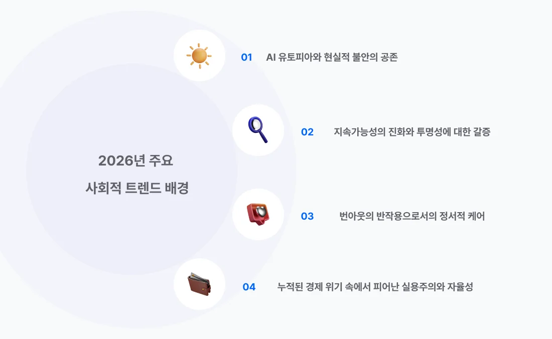 2026년 사회적 트렌드 배경 요약