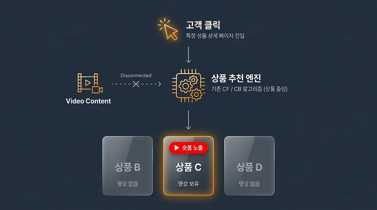 숏픽 추천 구조 — 상품 기반
