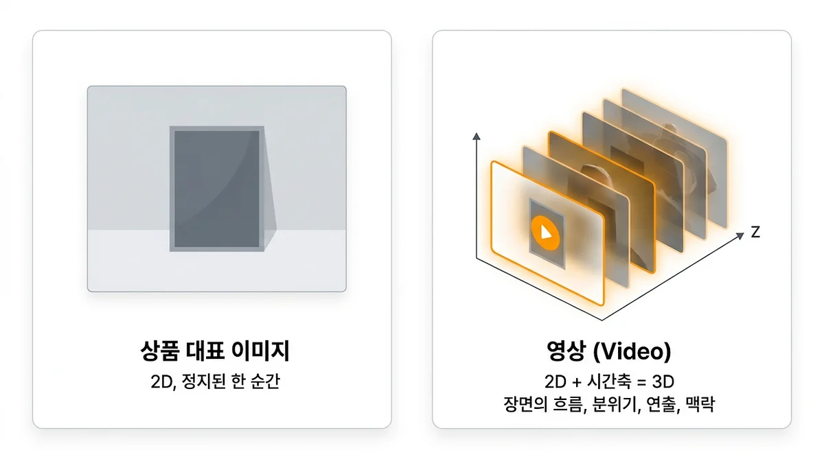 영상 = 이미지 + 시간