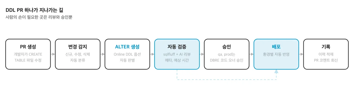 DDL PR 파이프라인