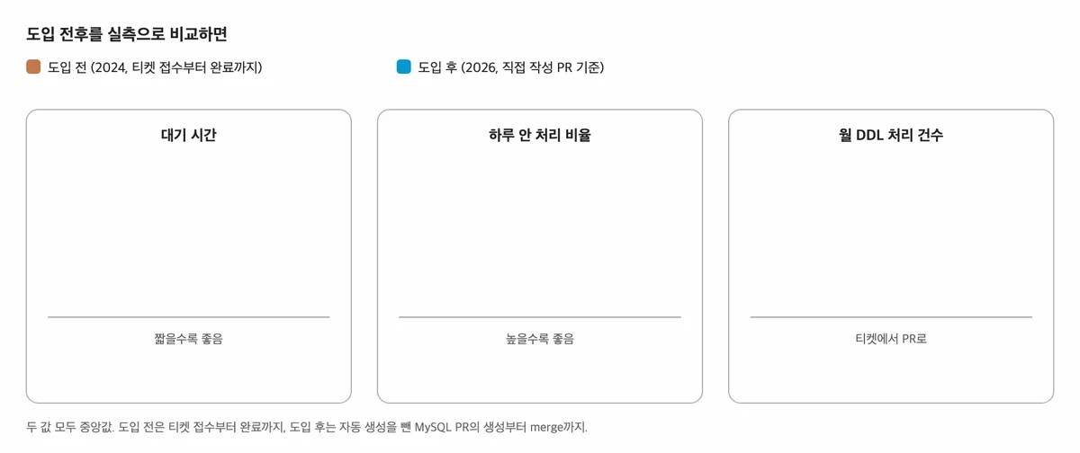 도입 전후 대기시간과 처리량의 변화