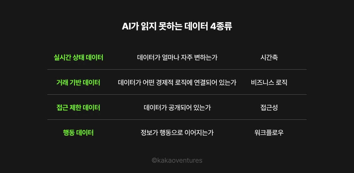 AI가 접근하지 못하는 데이터 4유형 분류표.