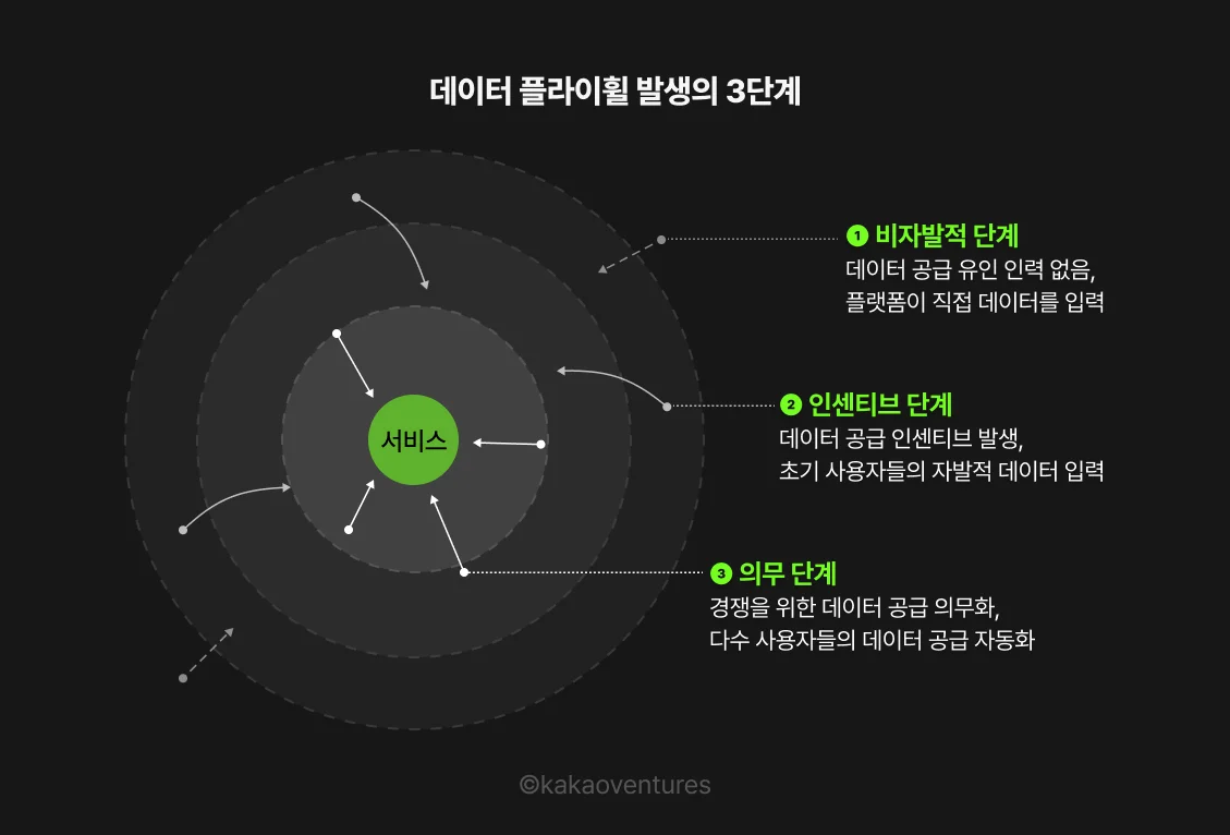 데이터 플라이휠 발생의 3단계.
