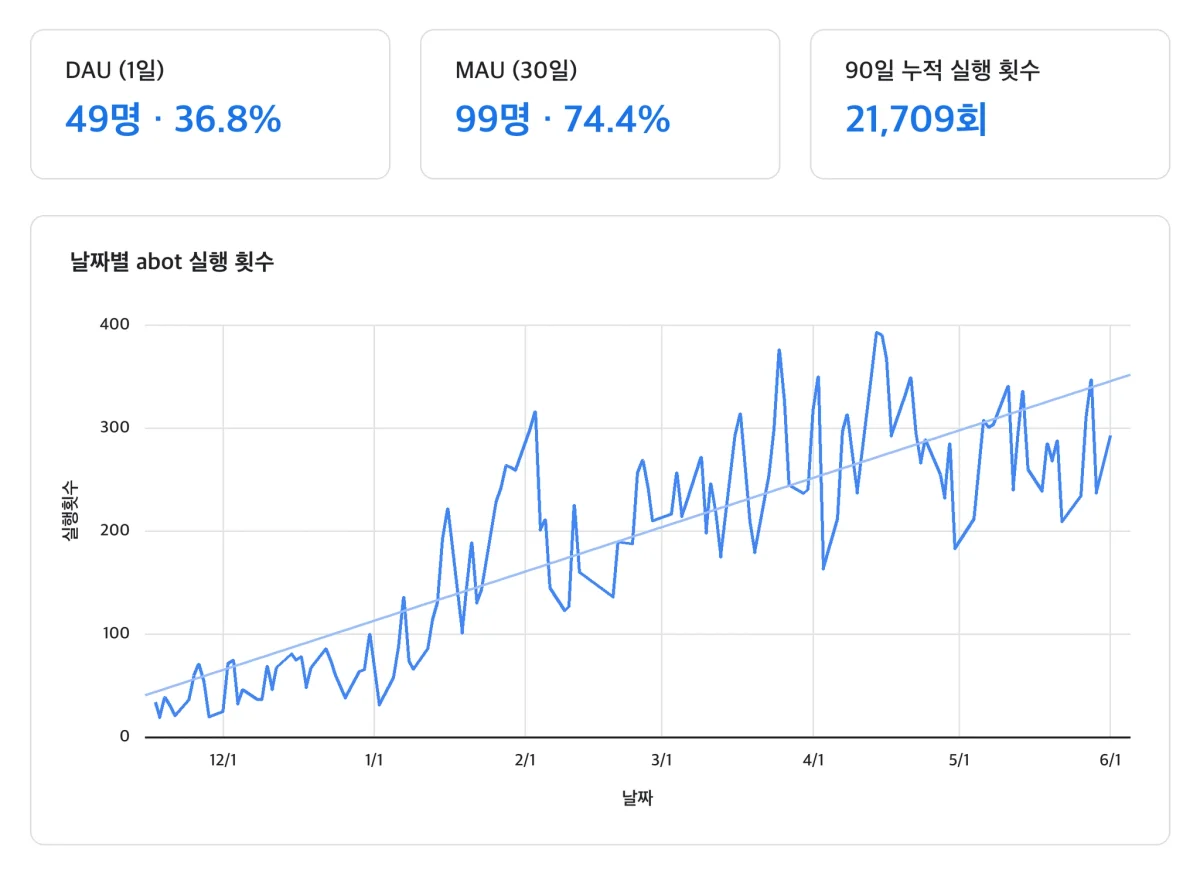 에이봇 사용량 대시보드