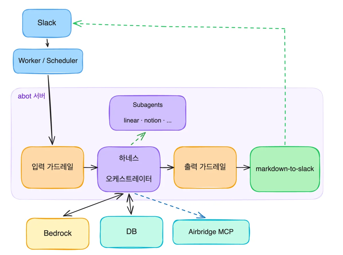 오케스트레이터와 서브에이전트 구조도