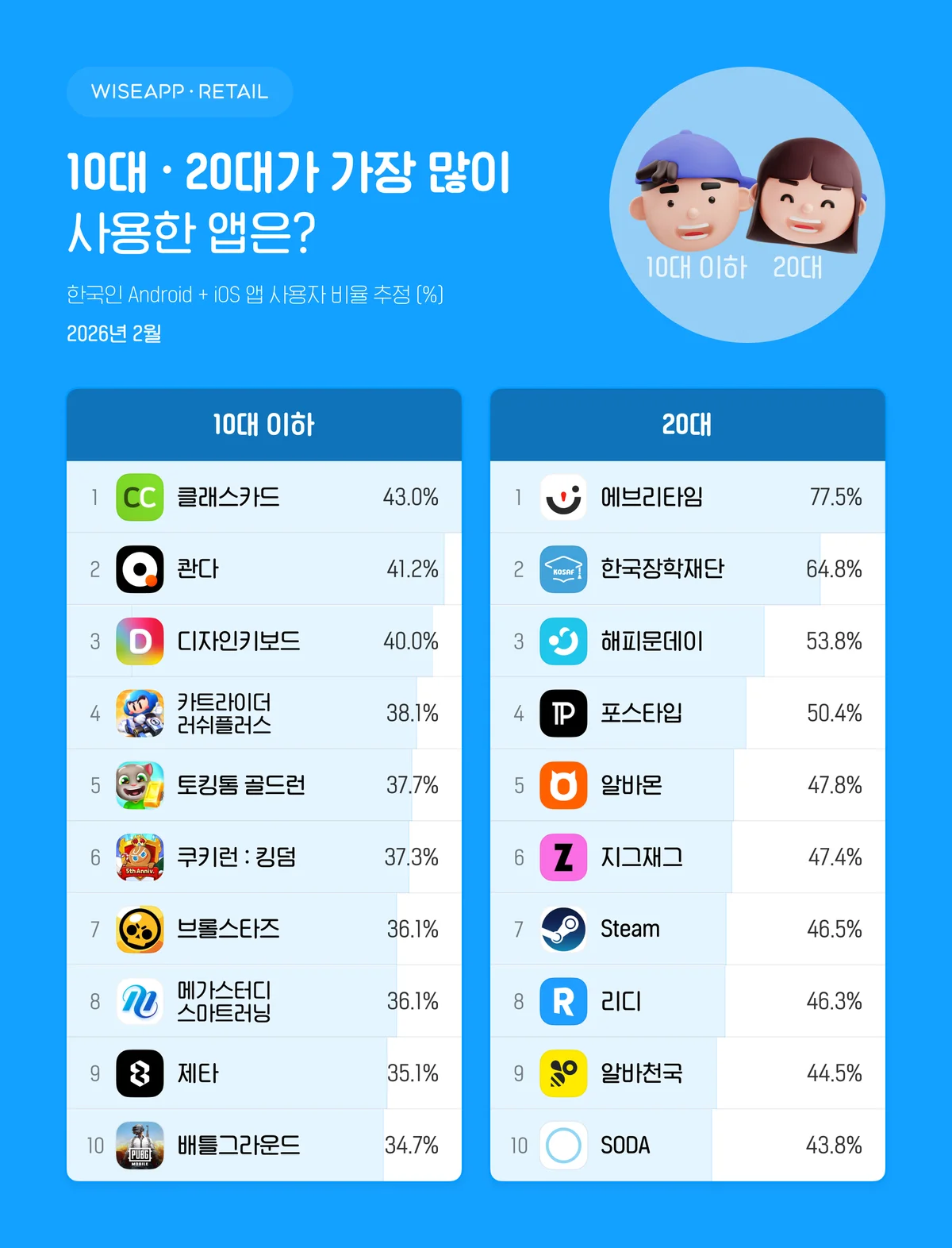 한국인 10대, 20대가 가장 많이 사용하는 앱 순위.