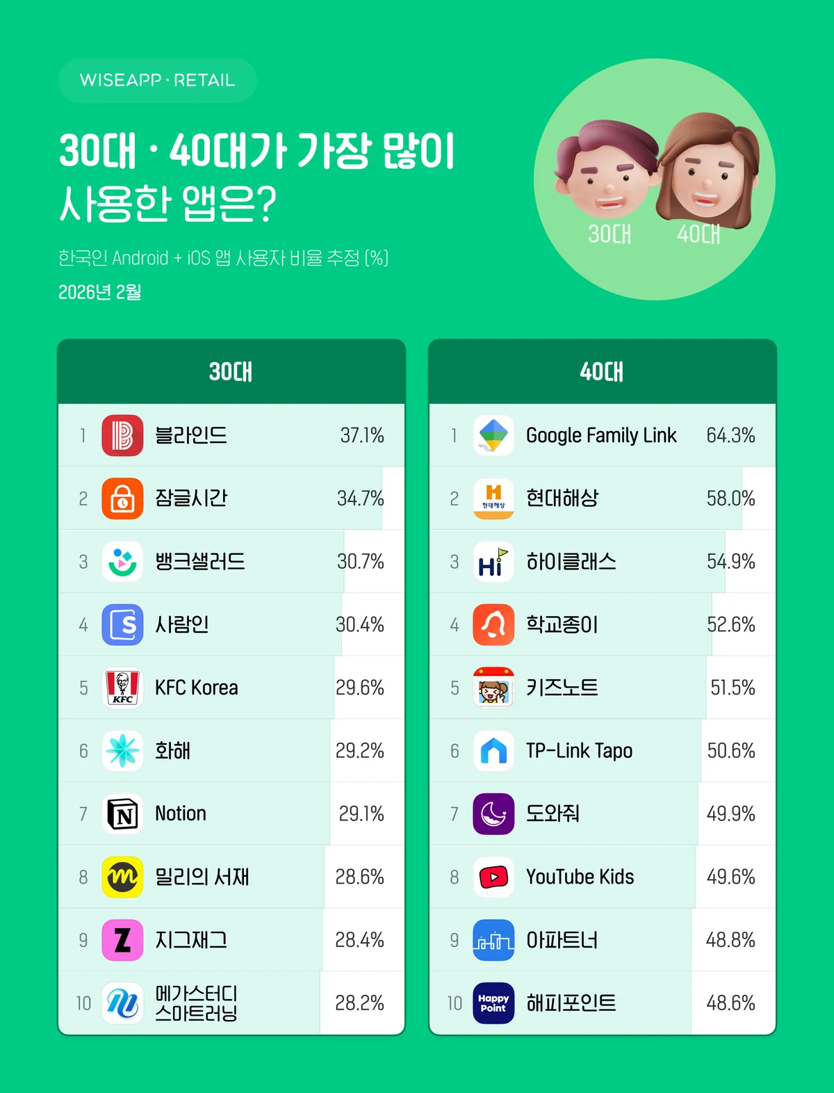 한국인 30대, 40대가 가장 많이 사용하는 앱 순위.