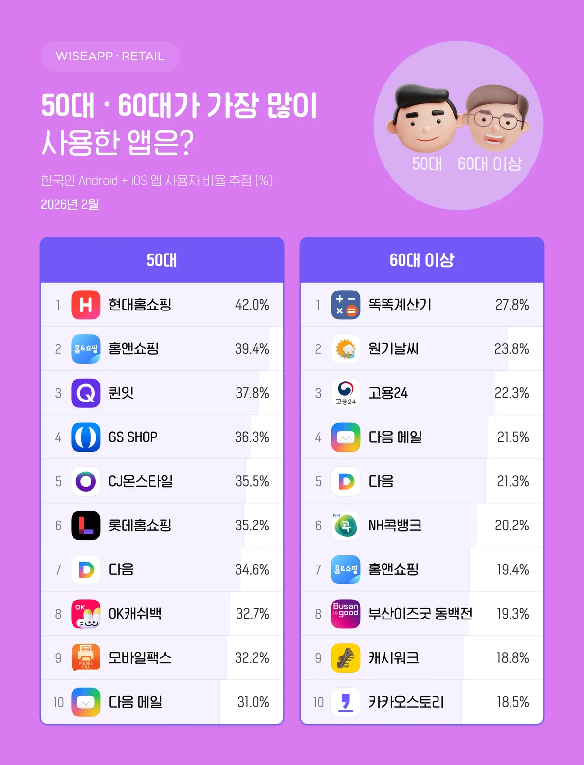 한국인 50대, 60대가 가장 많이 사용하는 앱 순위.