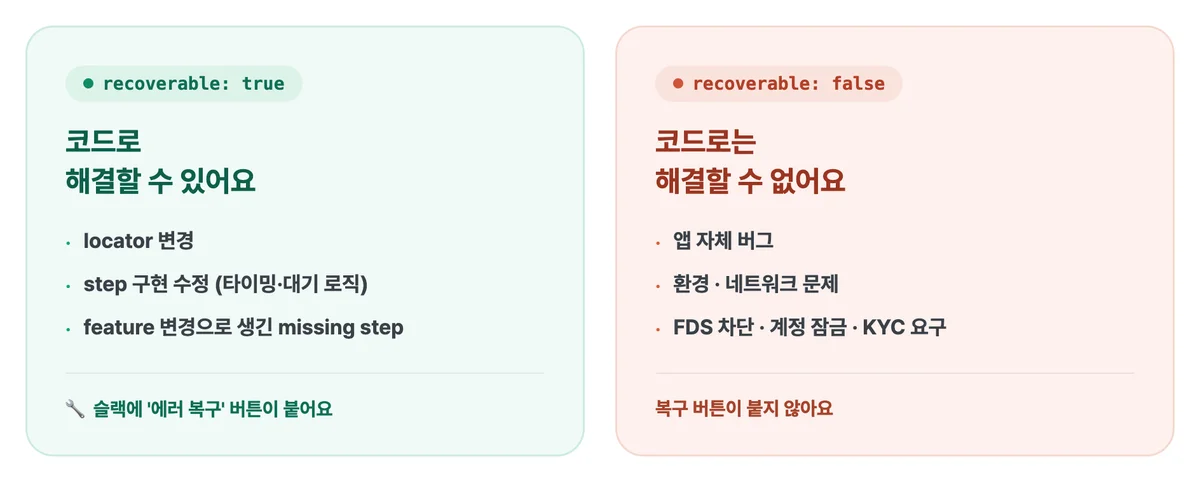 recoverable 판정 기준 — true 칸에는 locator 변경, false 칸에는 앱 자체 버그