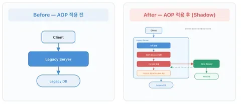 AOP 적용 전후의 요청 흐름