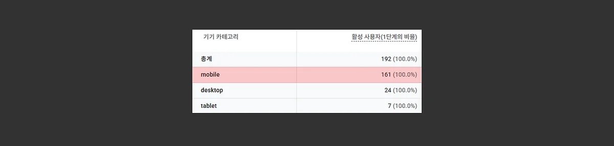 릴리즈 첫날 GA 기기 분포