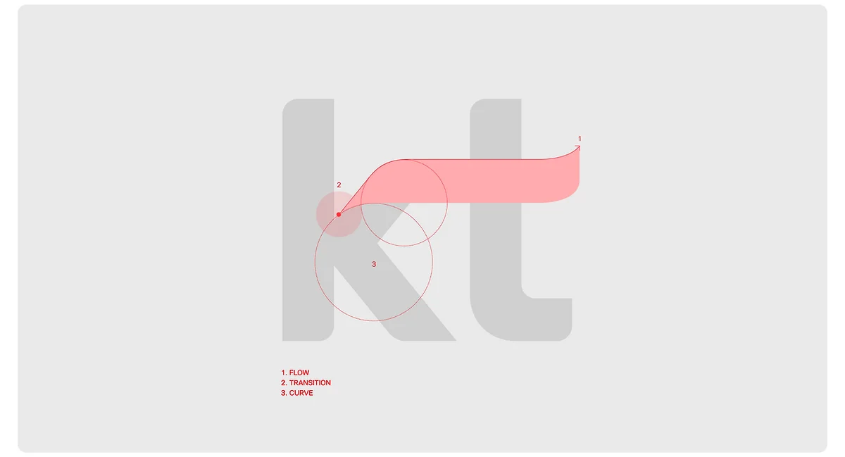 기존 kt 로고에서 FLOW·TRANSITION·CURVE를 읽어 낸 분석