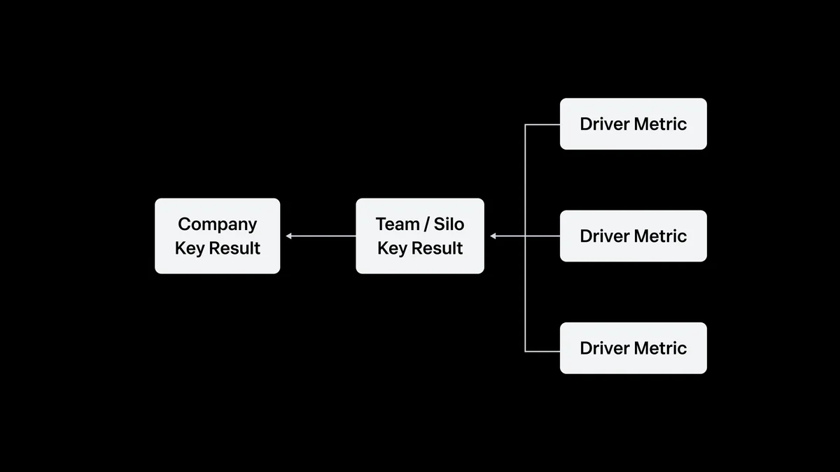 Metric Hierarchy