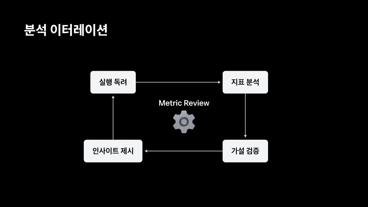 Metric Review 사이클