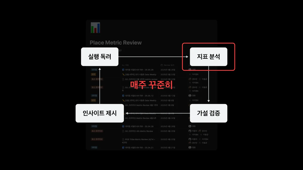 매주 꾸준히