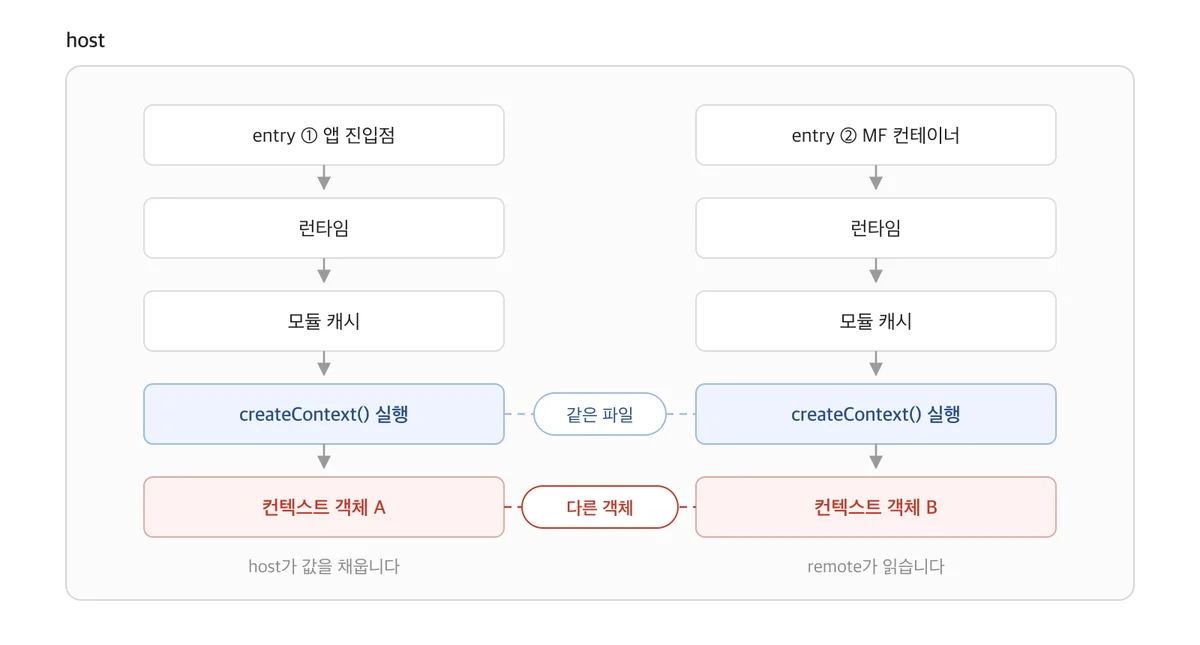 두 entry가 각자 런타임과 모듈 캐시를 가져 컨텍스트가 둘로 갈리는 흐름