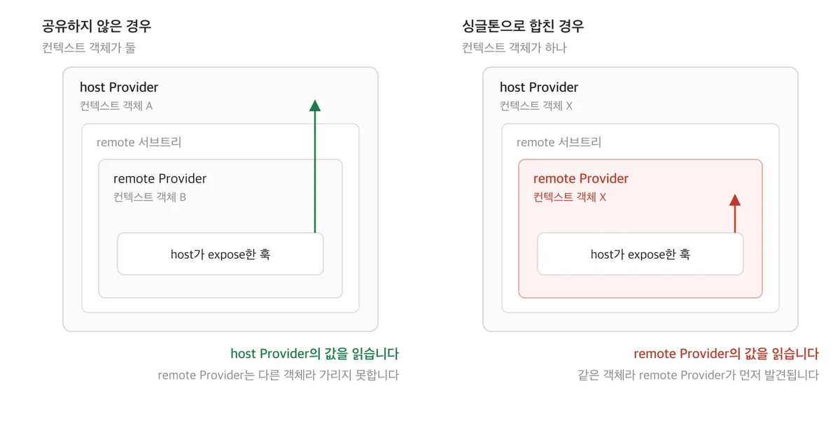React Query를 공유하지 않은 경우와 싱글톤으로 합친 경우