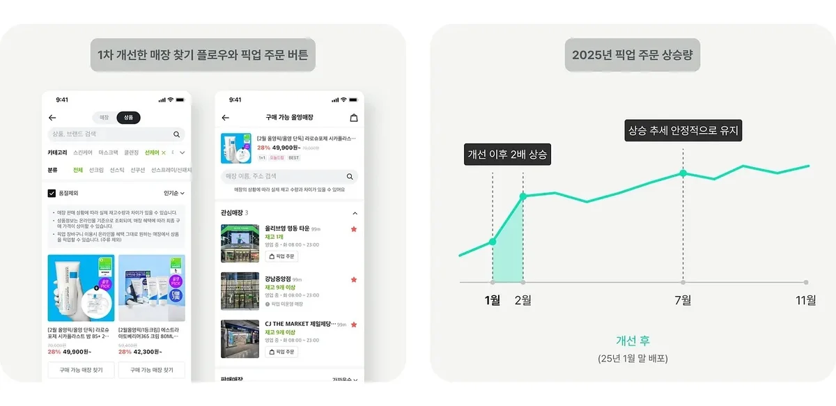 올영매장 및 픽업 주문 화면, 2025년 픽업 주문 상승량