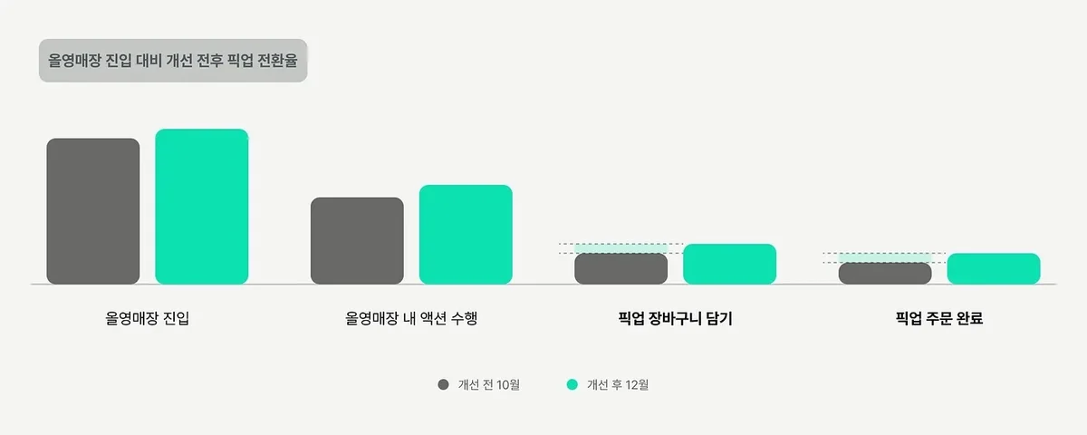 올영매장 진입 대비 개선 전후 픽업 전환율